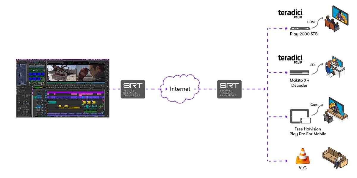 Diagram of Media Composer | Enterprise and SRT output for viewing on any media device