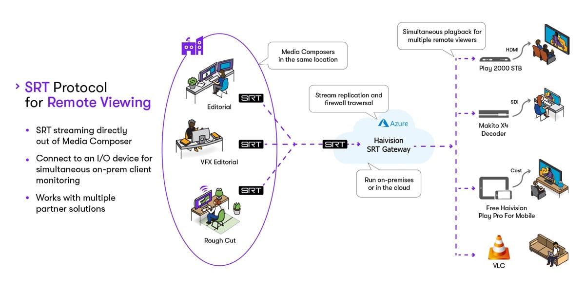 Diagram of multiple Media Composer | Enterprise outputs to multiple users through Haivision Gateway