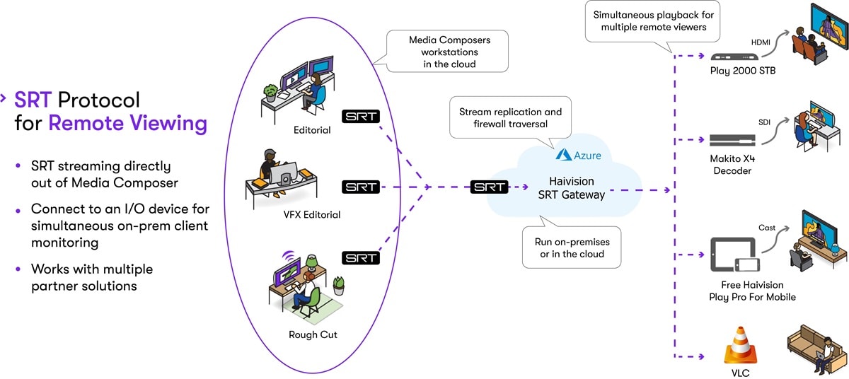 Diagram of multiple Media Composers