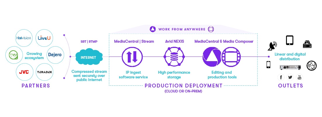 MediaCentral - Stream Partners